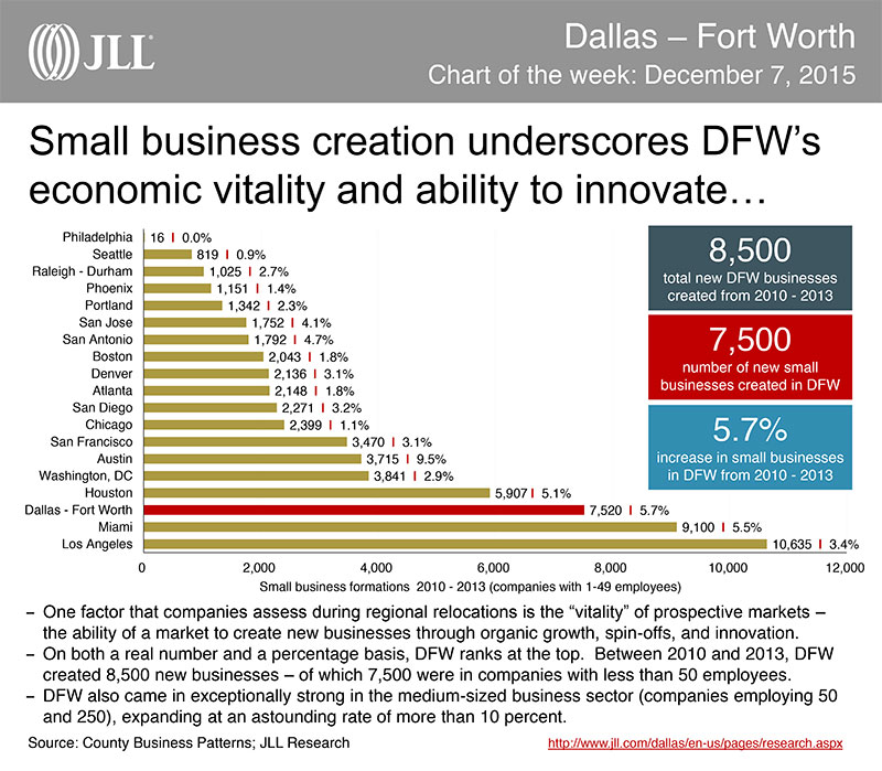 Small business creation between 2010-2013. Graphic/info by JLL.