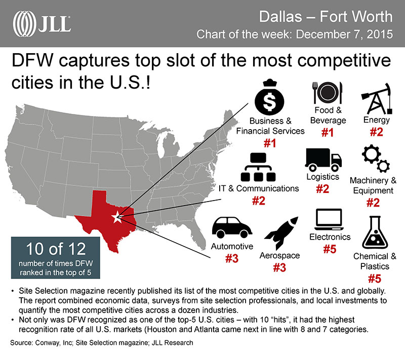 Dallas-Fort Worth is the most-competitive city in the U.S. Chart/info by JLL.
