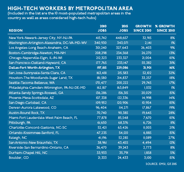 hightechworkers