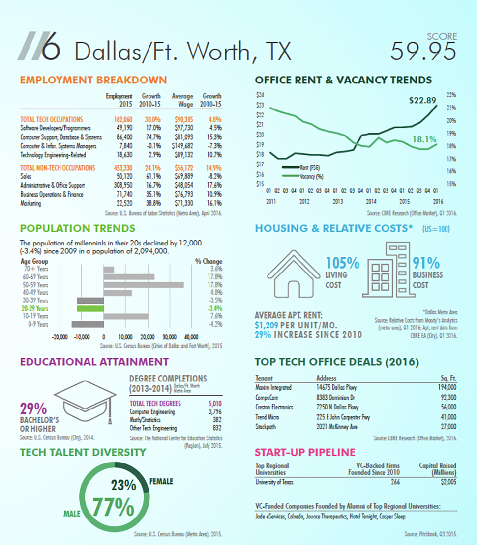 Dallas ranks #6 for tech jobs in CBRE Study