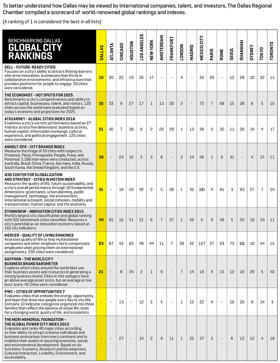 Global City Rankings, The Dallas Regional Chamber