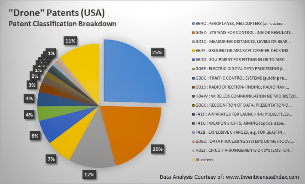 Drone Patent Activity by the InventivenessIndex.com