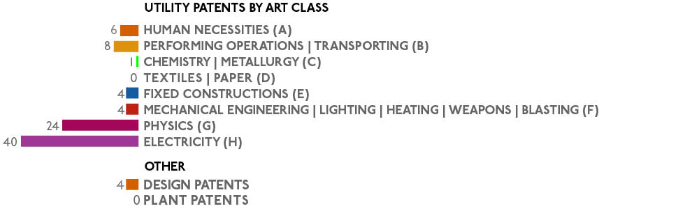 ART CLASS OF PATENTS 091917
