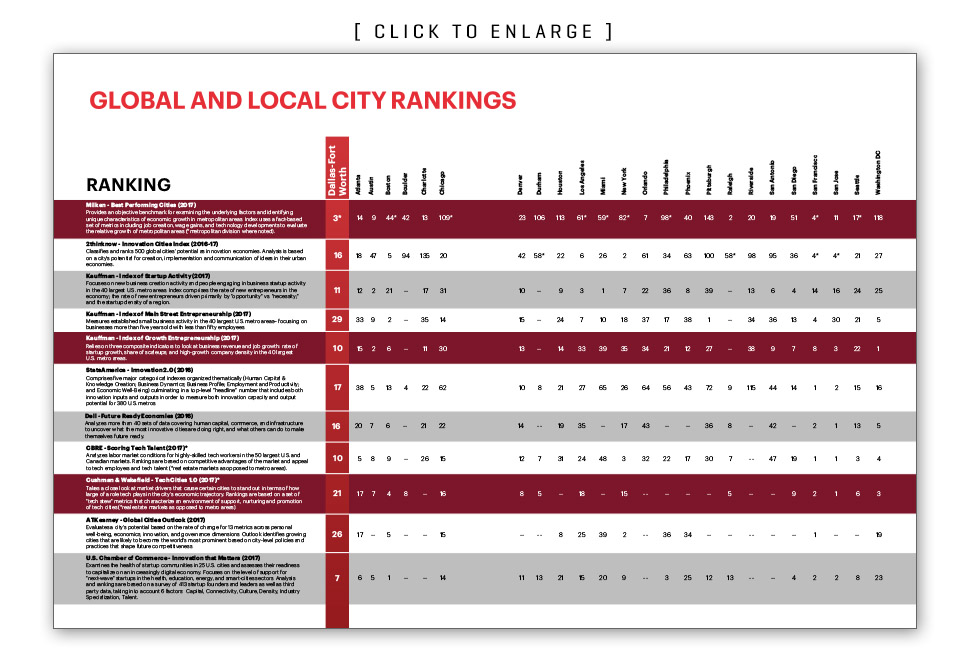 Global and local city rankings