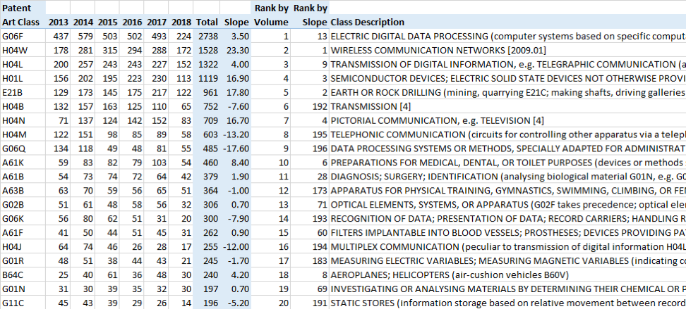 This table shows the top 20 most prolific patent art classes in the region during the years 2013 to present. 