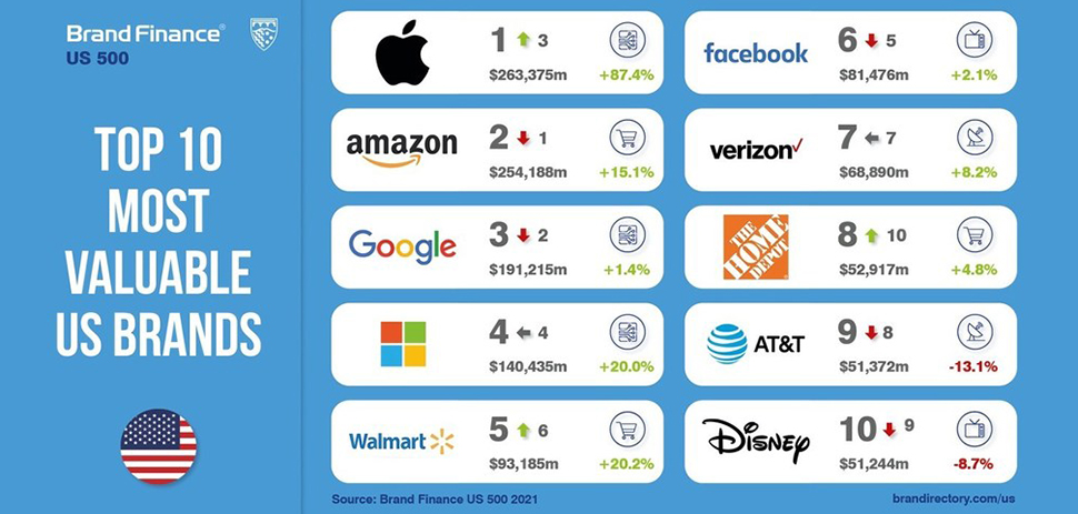 Top 10 most valuable US brands