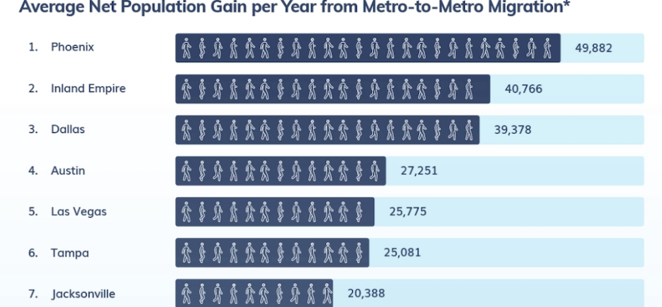 Here's where Dallas Fort Worth ranks for metro to metro migration, per CommericalCare research.