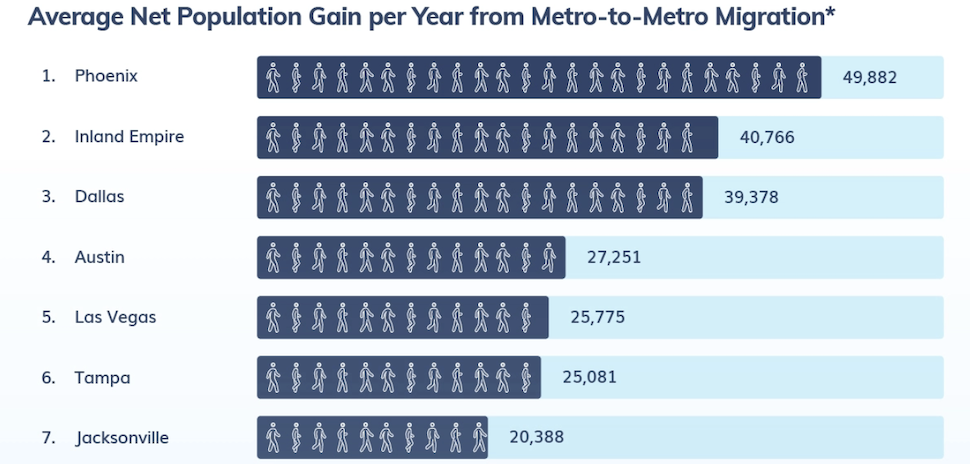 „CommericalCare“ tyrimo duomenimis, Dallas Fort Worth užima vietą pagal migraciją iš metro į metro.