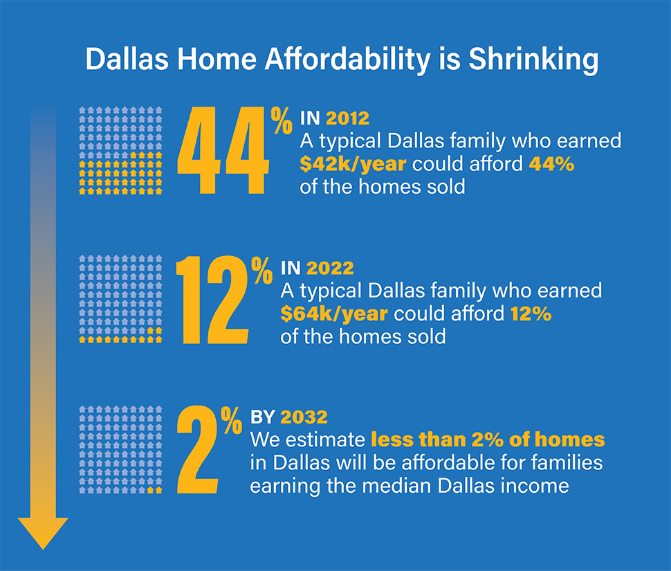 Image: graphic shows that home affordability in Dallas is shrinking from 44% in 2012 to 12% in 2022 and is expected to be 2% by 2032.