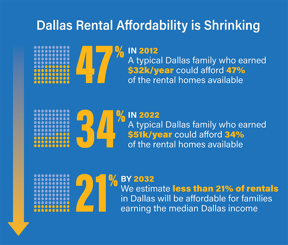 Image: graphic that shows rental affordability in Dallas shrunk from 47% in 2012 to 34% in 2022, and is expected to be 21% by 2032.