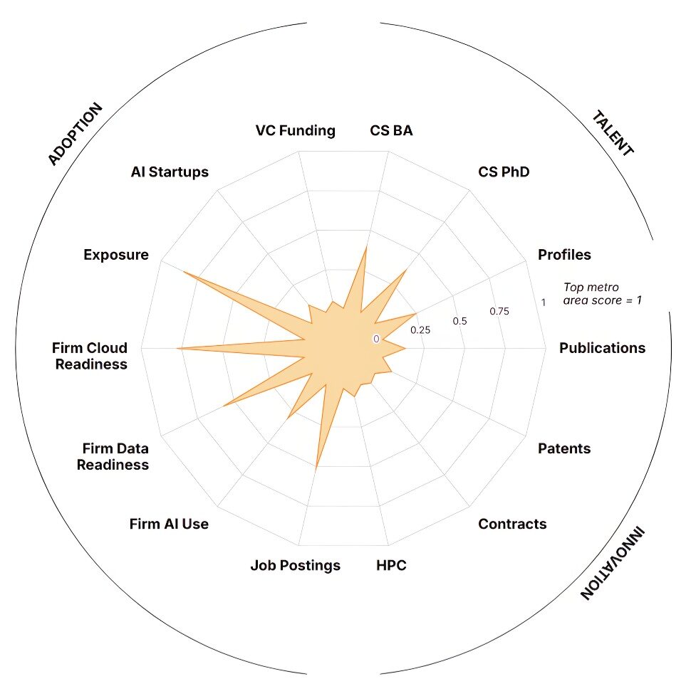 Dallas–Fort Worth ranks among the nation’s top AI metros, according to Brookings’ 2025 analysis. This chart maps AI capacity for the Dallas–Fort Worth–Arlington metro area—the official U.S. Census MSA—highlighting strengths in cloud readiness, generative AI exposure, and workforce depth. [Image: Brookings Metro]